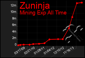 Total Graph of Zuninja