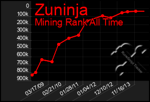 Total Graph of Zuninja