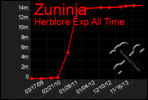 Total Graph of Zuninja