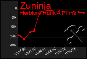 Total Graph of Zuninja