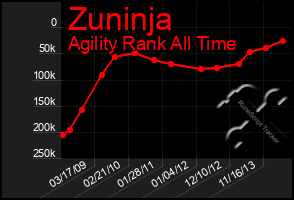 Total Graph of Zuninja