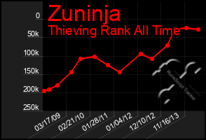 Total Graph of Zuninja