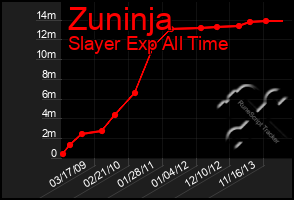 Total Graph of Zuninja