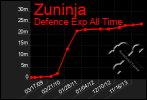 Total Graph of Zuninja