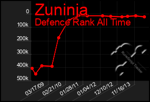 Total Graph of Zuninja