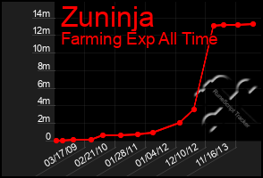 Total Graph of Zuninja