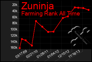 Total Graph of Zuninja