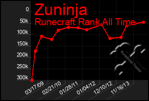 Total Graph of Zuninja