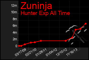 Total Graph of Zuninja