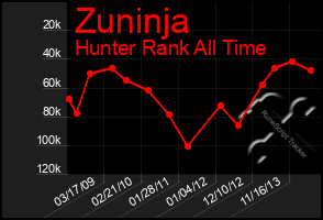 Total Graph of Zuninja