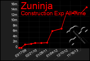 Total Graph of Zuninja