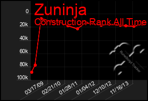 Total Graph of Zuninja