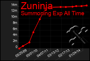 Total Graph of Zuninja