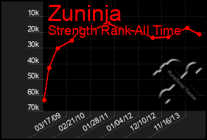 Total Graph of Zuninja