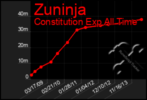 Total Graph of Zuninja