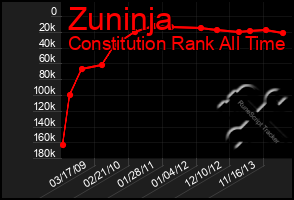 Total Graph of Zuninja