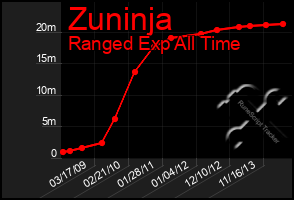 Total Graph of Zuninja