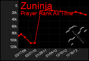 Total Graph of Zuninja