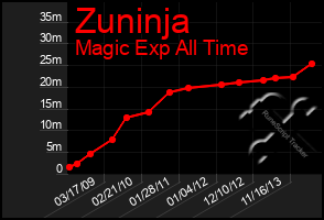 Total Graph of Zuninja