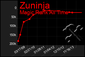 Total Graph of Zuninja