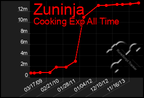 Total Graph of Zuninja