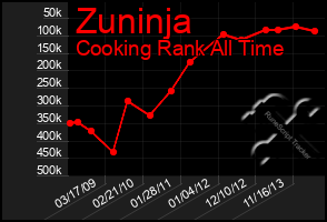 Total Graph of Zuninja