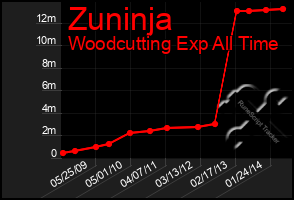 Total Graph of Zuninja