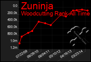 Total Graph of Zuninja