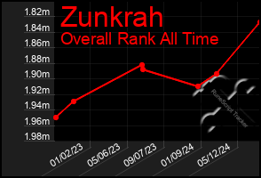 Total Graph of Zunkrah