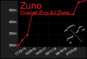 Total Graph of Zuno