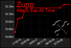 Total Graph of Zuno