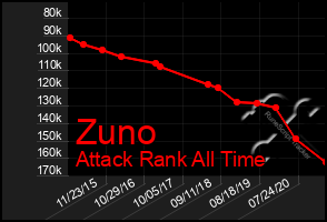 Total Graph of Zuno