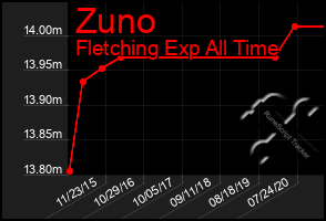 Total Graph of Zuno