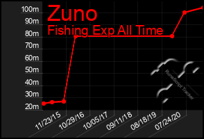 Total Graph of Zuno