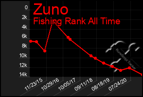 Total Graph of Zuno