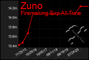 Total Graph of Zuno