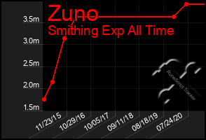 Total Graph of Zuno