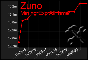 Total Graph of Zuno