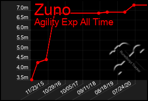 Total Graph of Zuno