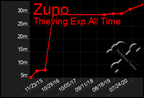 Total Graph of Zuno