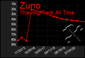 Total Graph of Zuno