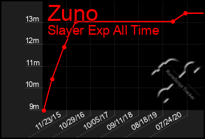 Total Graph of Zuno