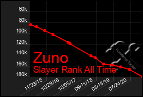 Total Graph of Zuno