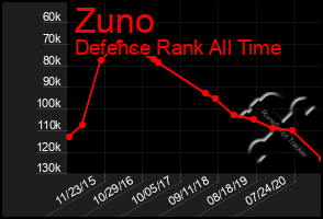 Total Graph of Zuno