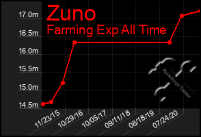 Total Graph of Zuno