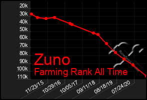 Total Graph of Zuno