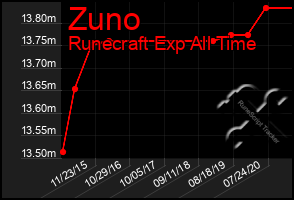 Total Graph of Zuno