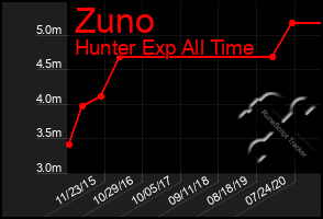 Total Graph of Zuno