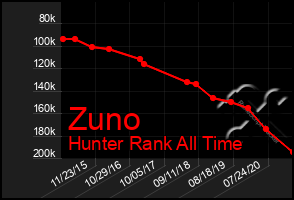 Total Graph of Zuno