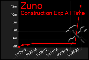 Total Graph of Zuno